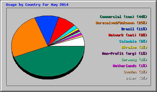 Usage by Country for May 2014