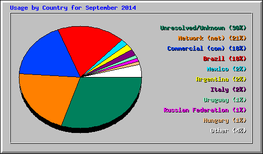 Usage by Country for September 2014