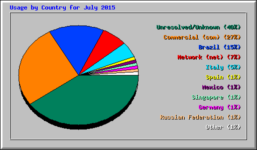 Usage by Country for July 2015