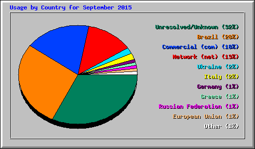 Usage by Country for September 2015