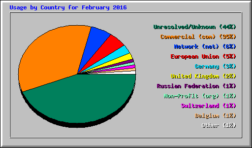 Usage by Country for February 2016