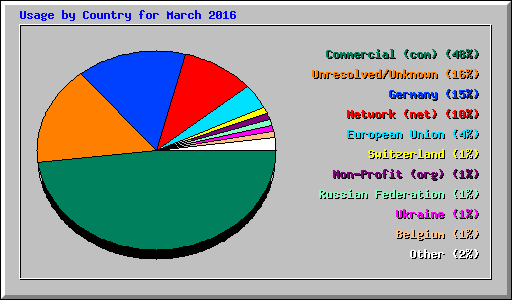 Usage by Country for March 2016