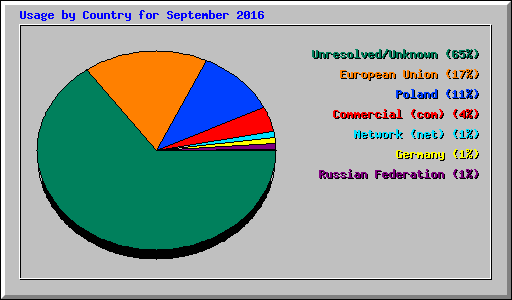 Usage by Country for September 2016