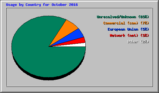 Usage by Country for October 2016