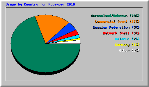 Usage by Country for November 2016