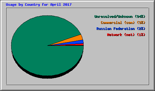 Usage by Country for April 2017