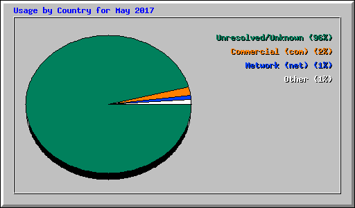 Usage by Country for May 2017