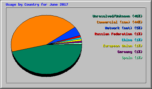 Usage by Country for June 2017