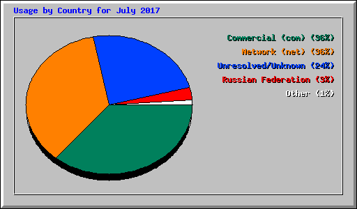Usage by Country for July 2017