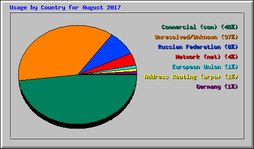 Usage by Country for August 2017