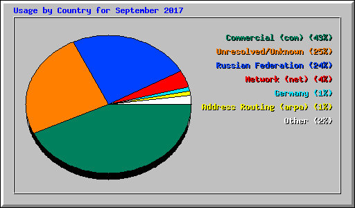 Usage by Country for September 2017