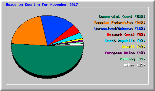 Usage by Country for November 2017
