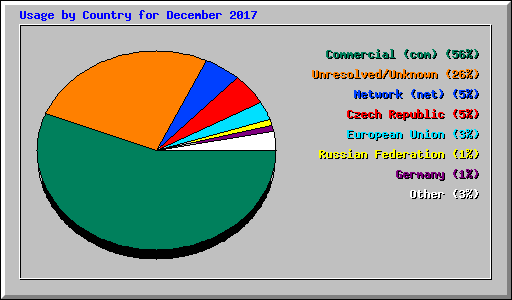 Usage by Country for December 2017