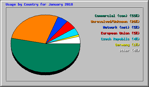 Usage by Country for January 2018