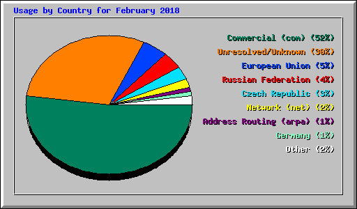 Usage by Country for February 2018