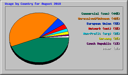 Usage by Country for August 2018