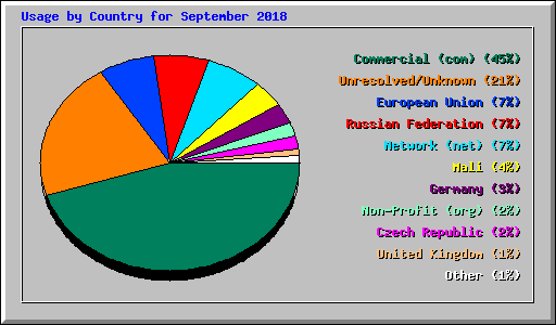 Usage by Country for September 2018