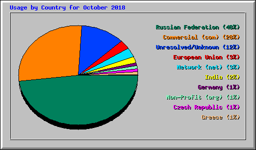 Usage by Country for October 2018