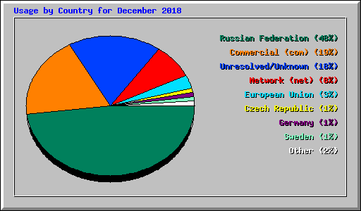 Usage by Country for December 2018