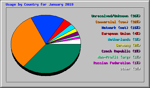 Usage by Country for January 2019