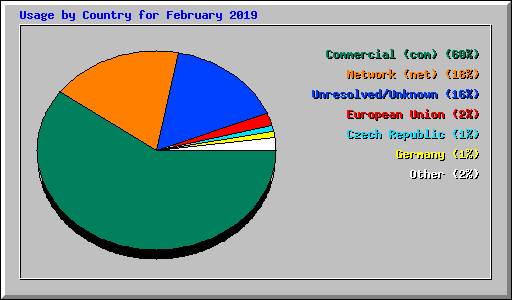 Usage by Country for February 2019