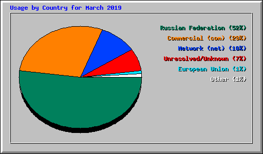 Usage by Country for March 2019