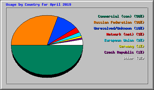 Usage by Country for April 2019