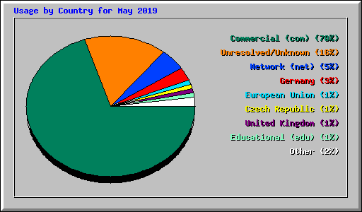 Usage by Country for May 2019