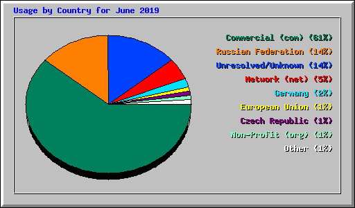 Usage by Country for June 2019