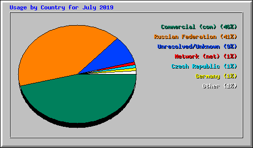 Usage by Country for July 2019