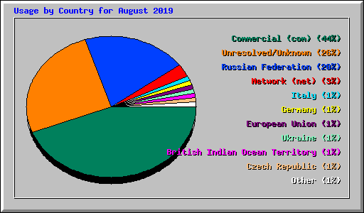 Usage by Country for August 2019