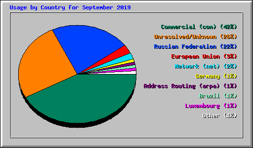 Usage by Country for September 2019