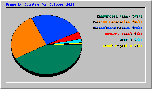 Usage by Country for October 2019