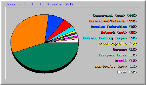 Usage by Country for November 2019