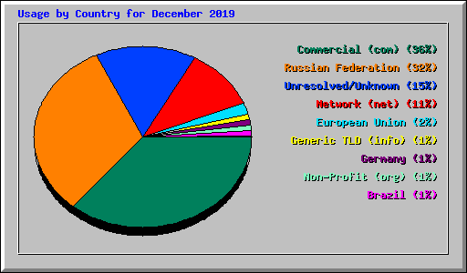Usage by Country for December 2019