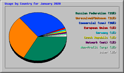 Usage by Country for January 2020