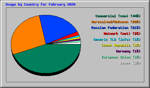 Usage by Country for February 2020