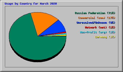 Usage by Country for March 2020