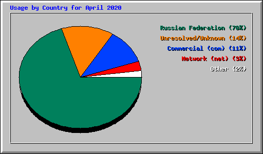 Usage by Country for April 2020