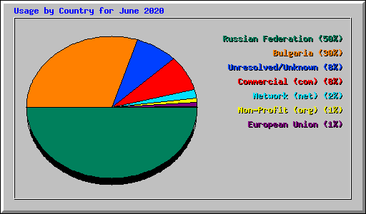 Usage by Country for June 2020