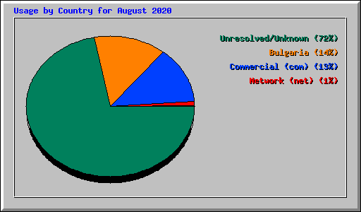 Usage by Country for August 2020