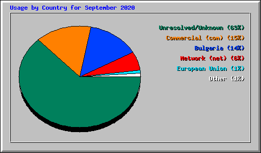 Usage by Country for September 2020