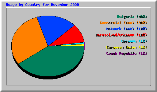 Usage by Country for November 2020