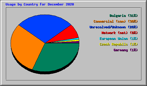 Usage by Country for December 2020