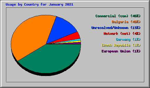 Usage by Country for January 2021