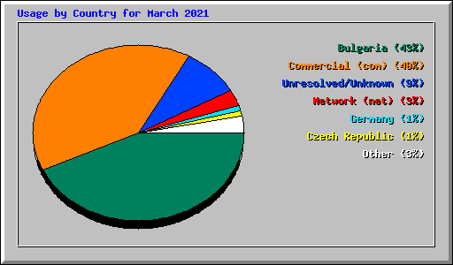 Usage by Country for March 2021