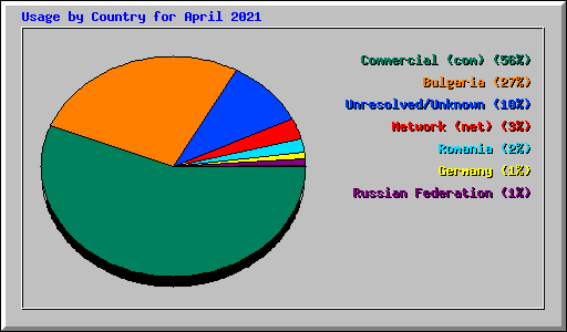 Usage by Country for April 2021