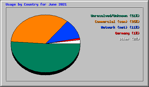 Usage by Country for June 2021