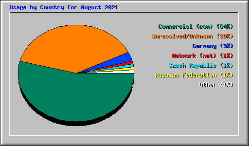 Usage by Country for August 2021