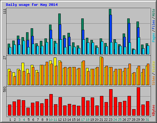 Daily usage for May 2014